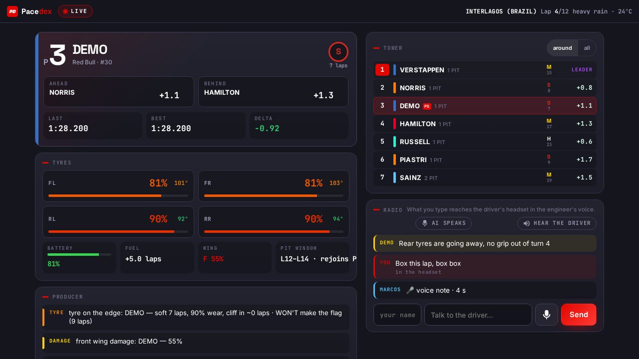 Pacedex pit wall page: the driver's car card with position and gaps, four tyres with wear and temperature, battery, fuel, wing and pit window, producer cues, rain forecast, the timing tower and the team-radio box